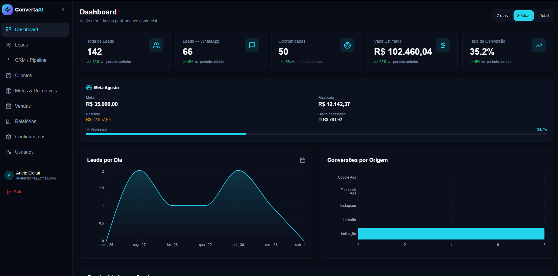 Dashboard do ConvertaAI com total de leads, oportunidades, valor estimado, taxa de conversão e gráficos de leads por dia